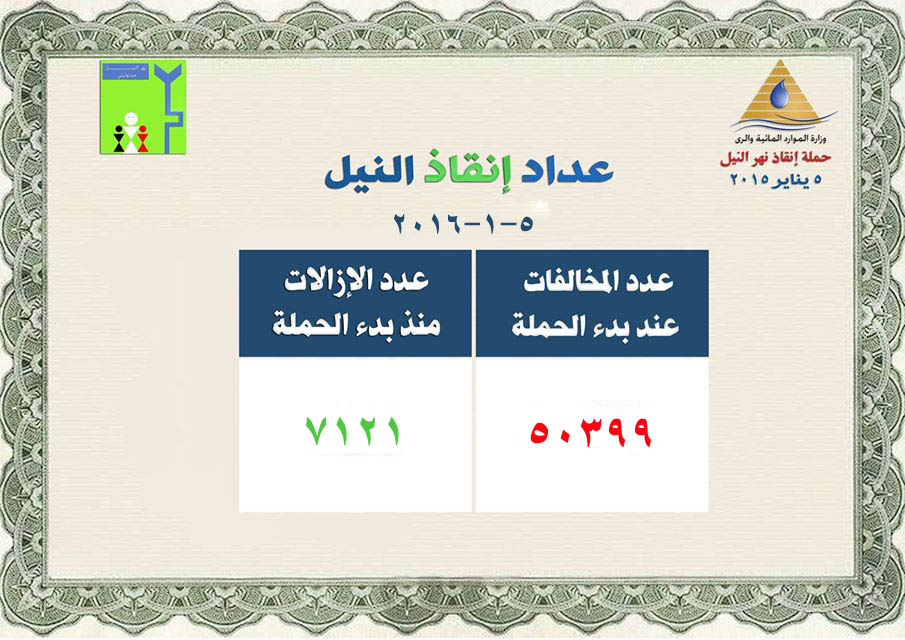 عداد إنقاذ النيل: إزالة 20 حالة تعدٍ فى 5 محافظات