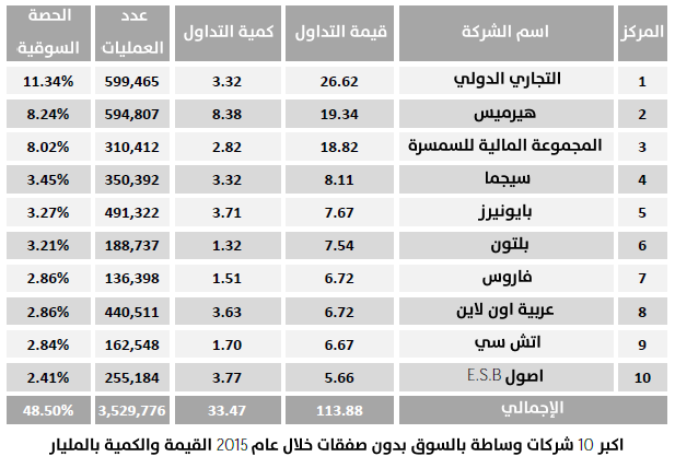 استبعاد الصفقات يعيد ترتيب العشرة الكبار