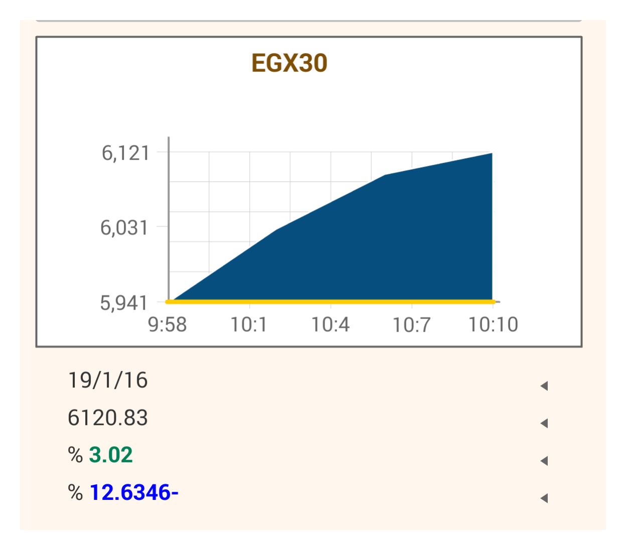 البورصة ترتفع 3% فى أول 10 دقائق