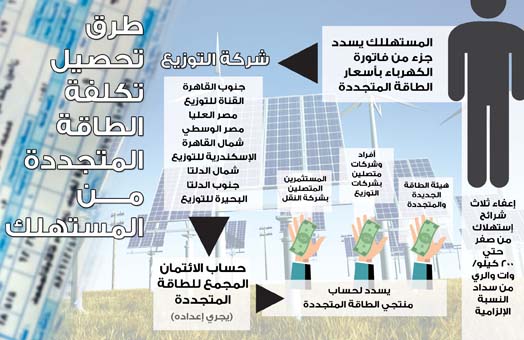 طرق تحصيل تكلفة الطاقة المتجددة مـــــن المستهلك