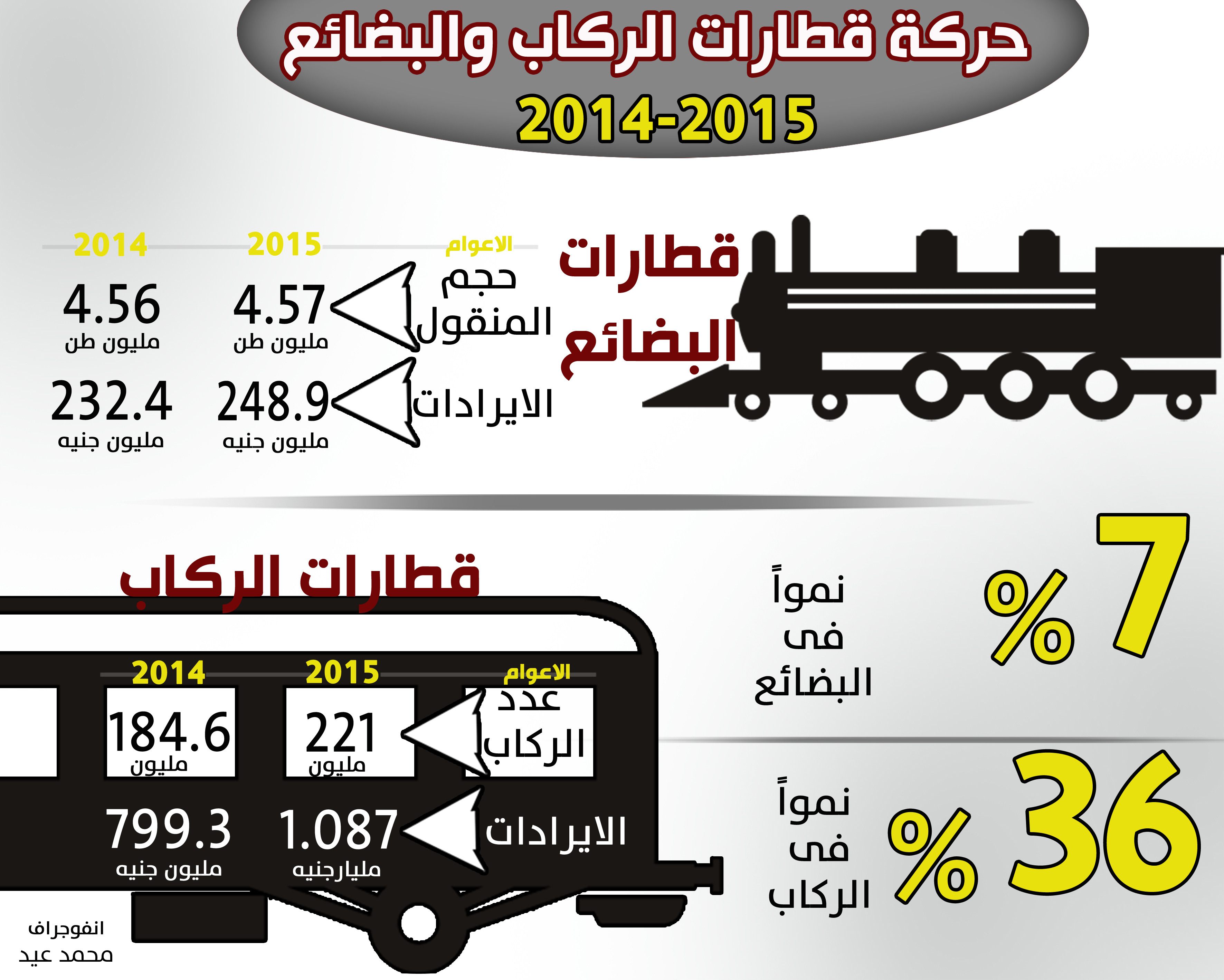 حركة قطارات الركاب والبضائع العام المالى الماضى