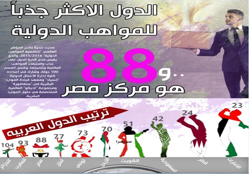 الدول الأكثر جذباً للمواهب الدولية