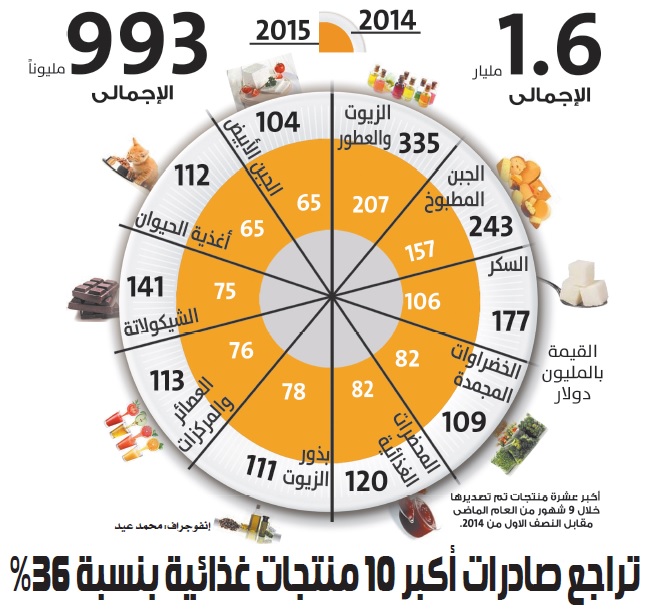 تراجع صادرات أكبر 10 منتجات غذائية بنسبة 36%