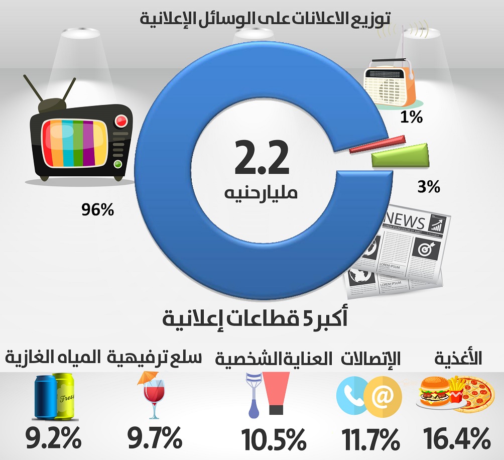 2.2 مليار جنيه حصة “التليفزيون” و”الصحف” و”الراديو” من الإنفاق الإعلانى 2015