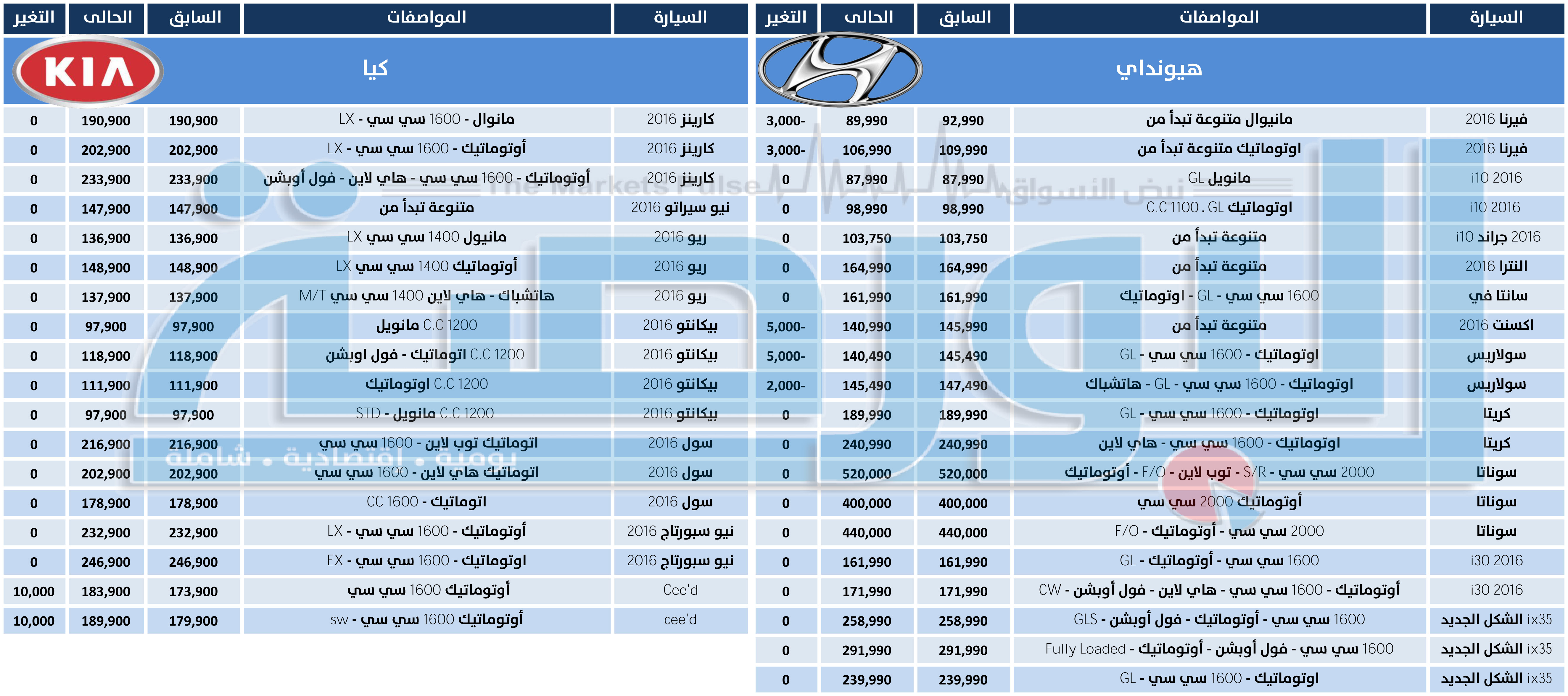“جي بي غبور أوتو” تخفض اسعار 5 سيارت من “هيونداي”