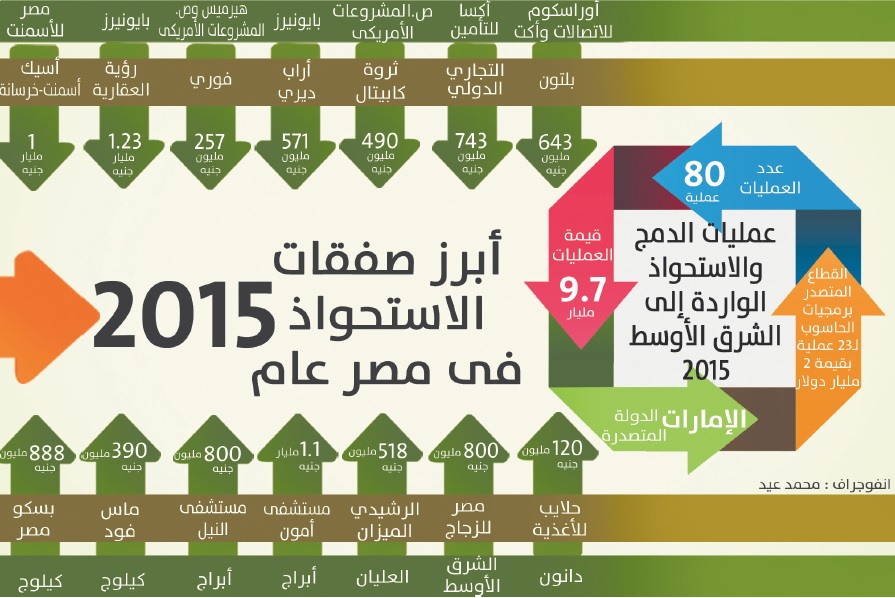 نشاط صفقات الاستحواذ تعكس وصول الاقتصاد إلى نهاية المنحنى الهابط