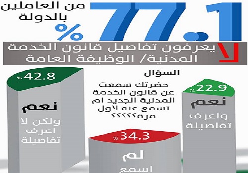 استطلاع مجلس الوزراء حول قانون الخدمة المدنية