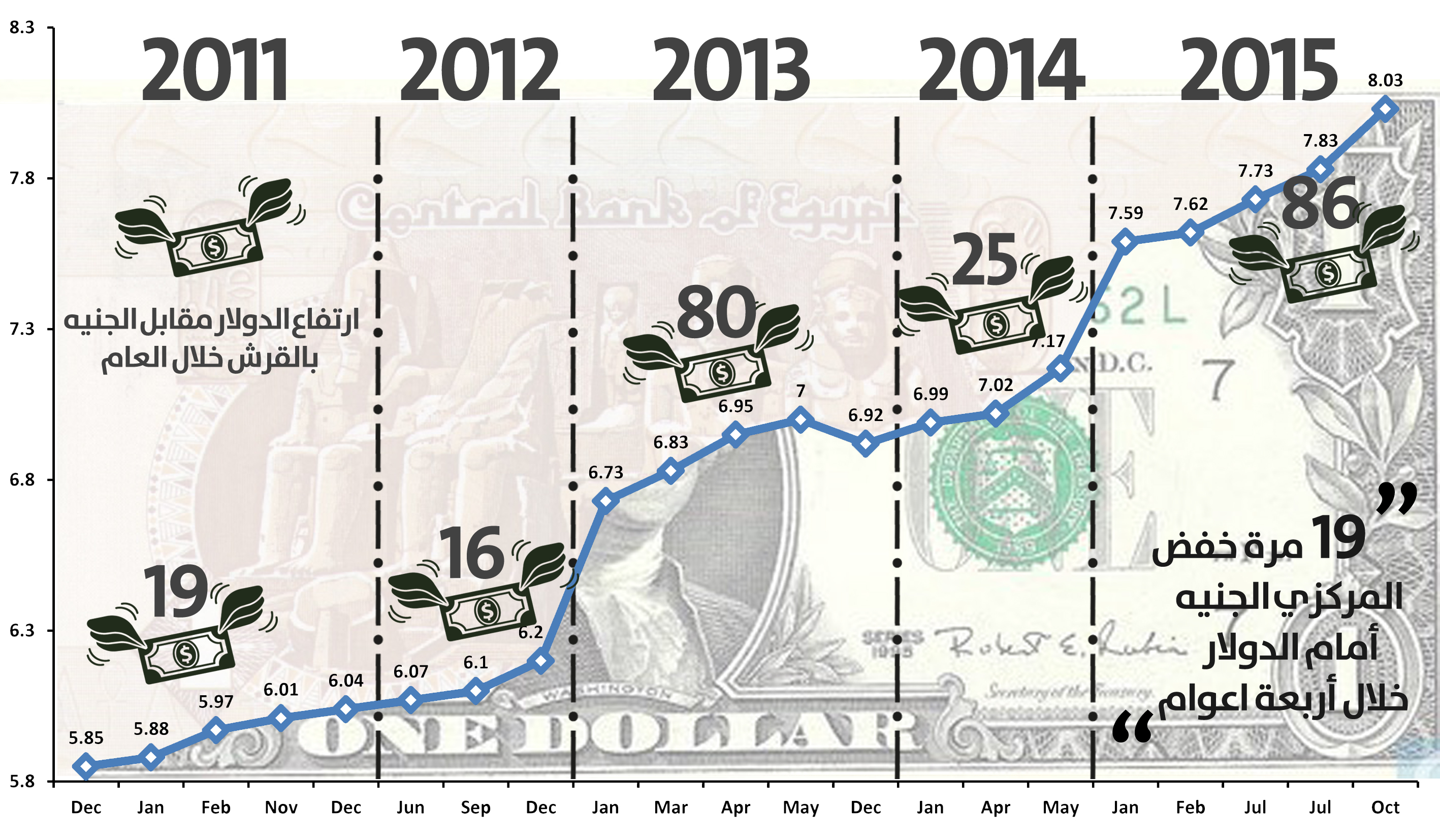 هل حان وقت خفض الجنيه للمرة العشرين فى ٥ سنوات؟