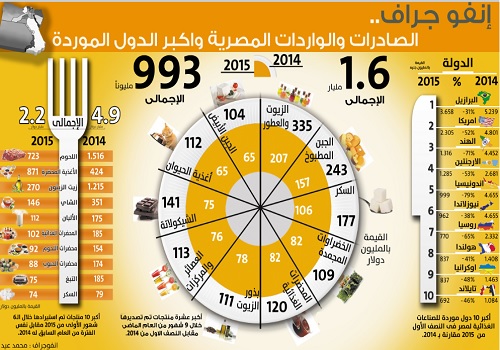 انفوجراف.. الصادرات والواردات الغذائية المصرية واكبر الدول الموردة