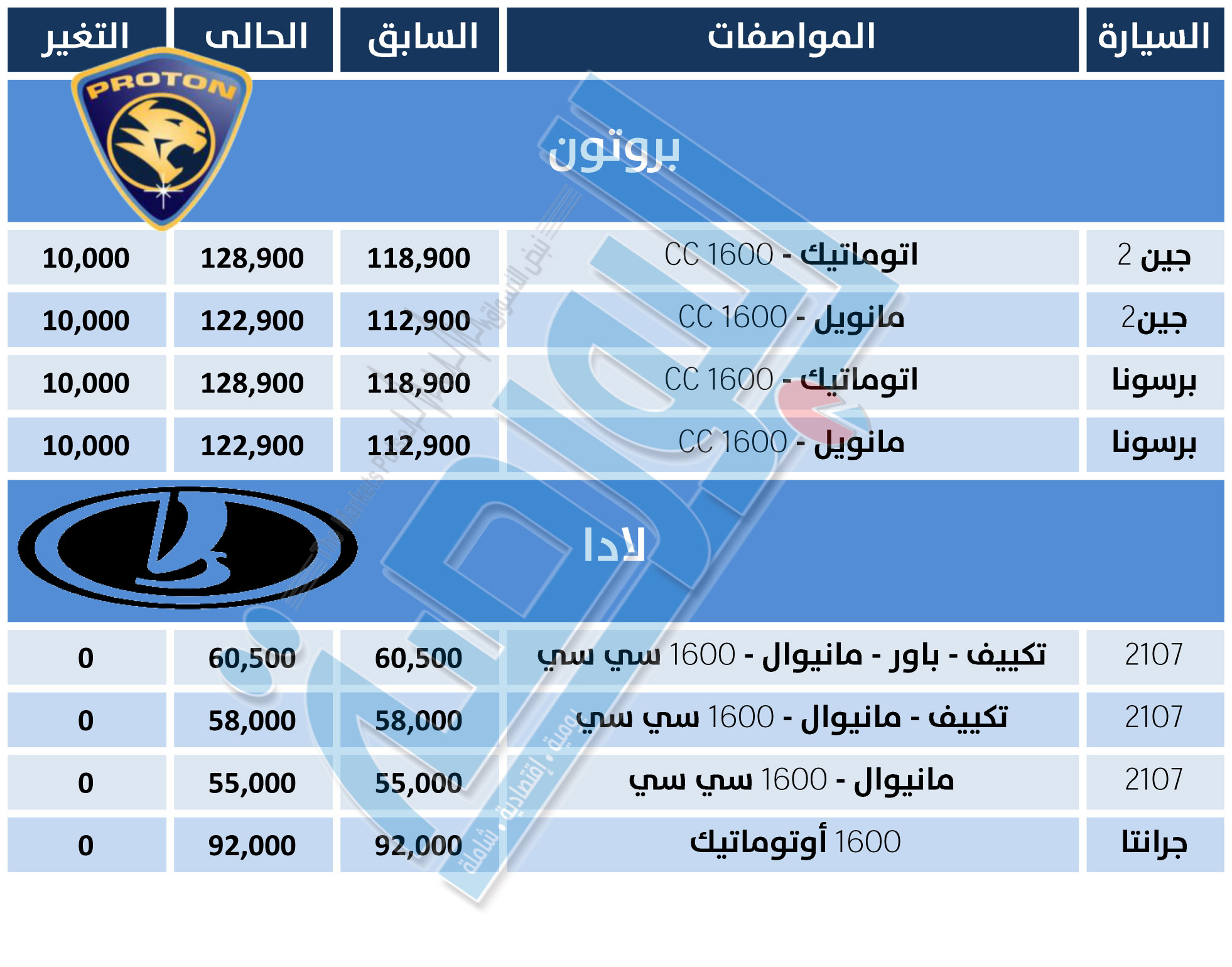 أسعار السيارات الأسيوية ترتقع بقيادة “بروتون”