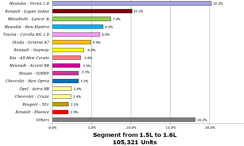 تعرف علي السيارات الأكثر مبيعا فى 2015 من فئة 1500 – 1600 سي سي