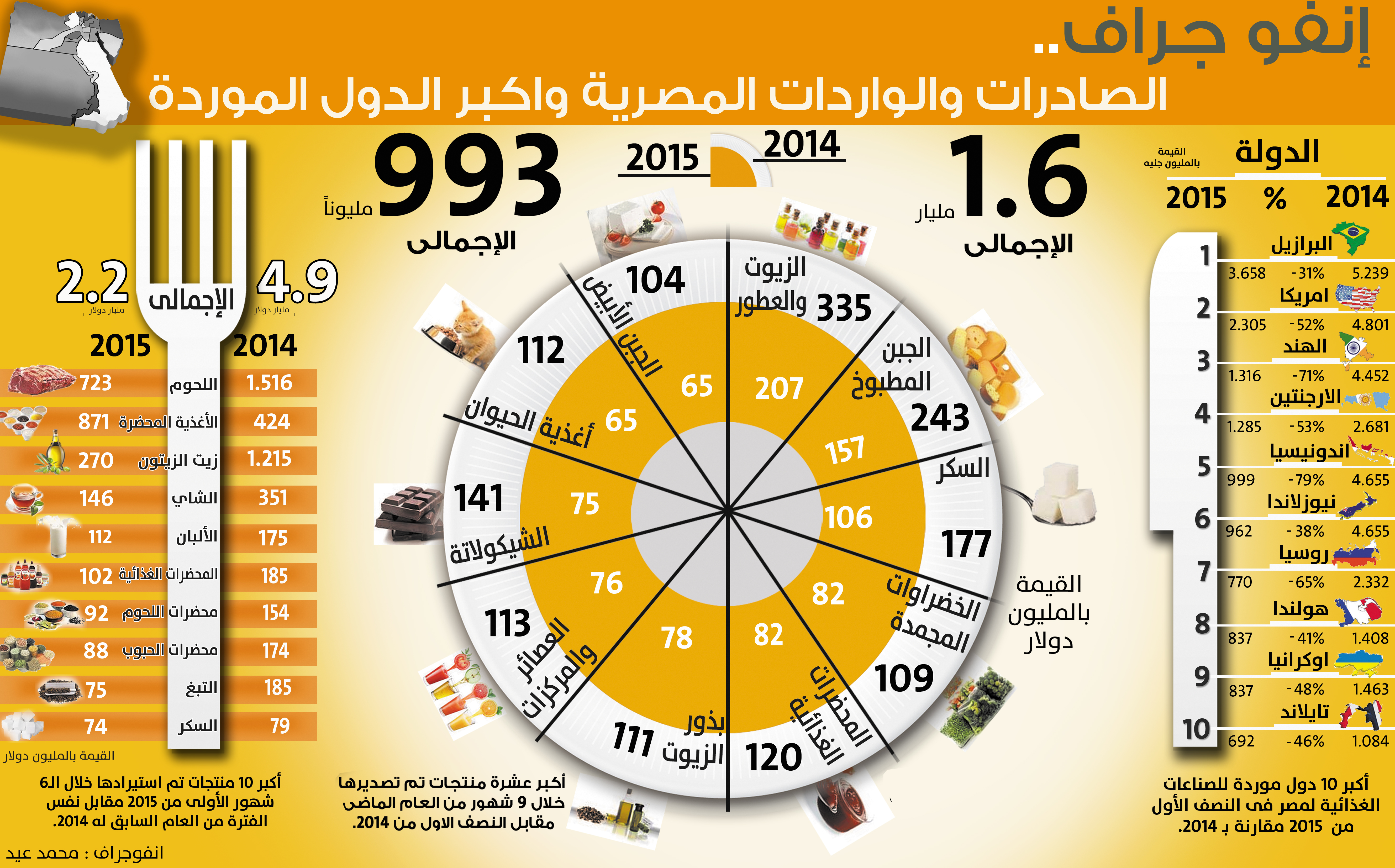 إنفوجراف: الصادرات والواردات المصرية وأكبر الدول الموردة