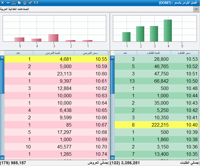 طلبات مُكثفة ترفع “دومتي” 14.4% منذ الطرح..تحليل بالصور