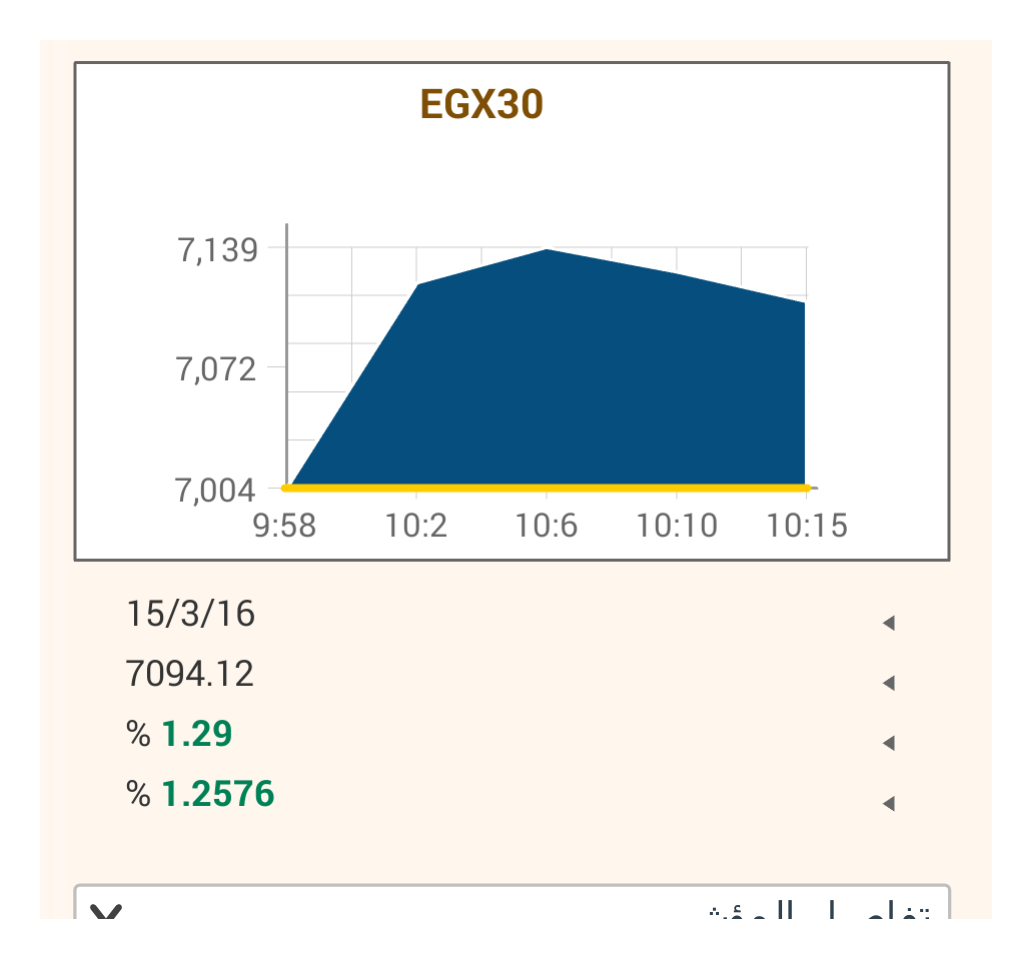 البورصة ترتفع 1.3 % في الدقائق الأولى