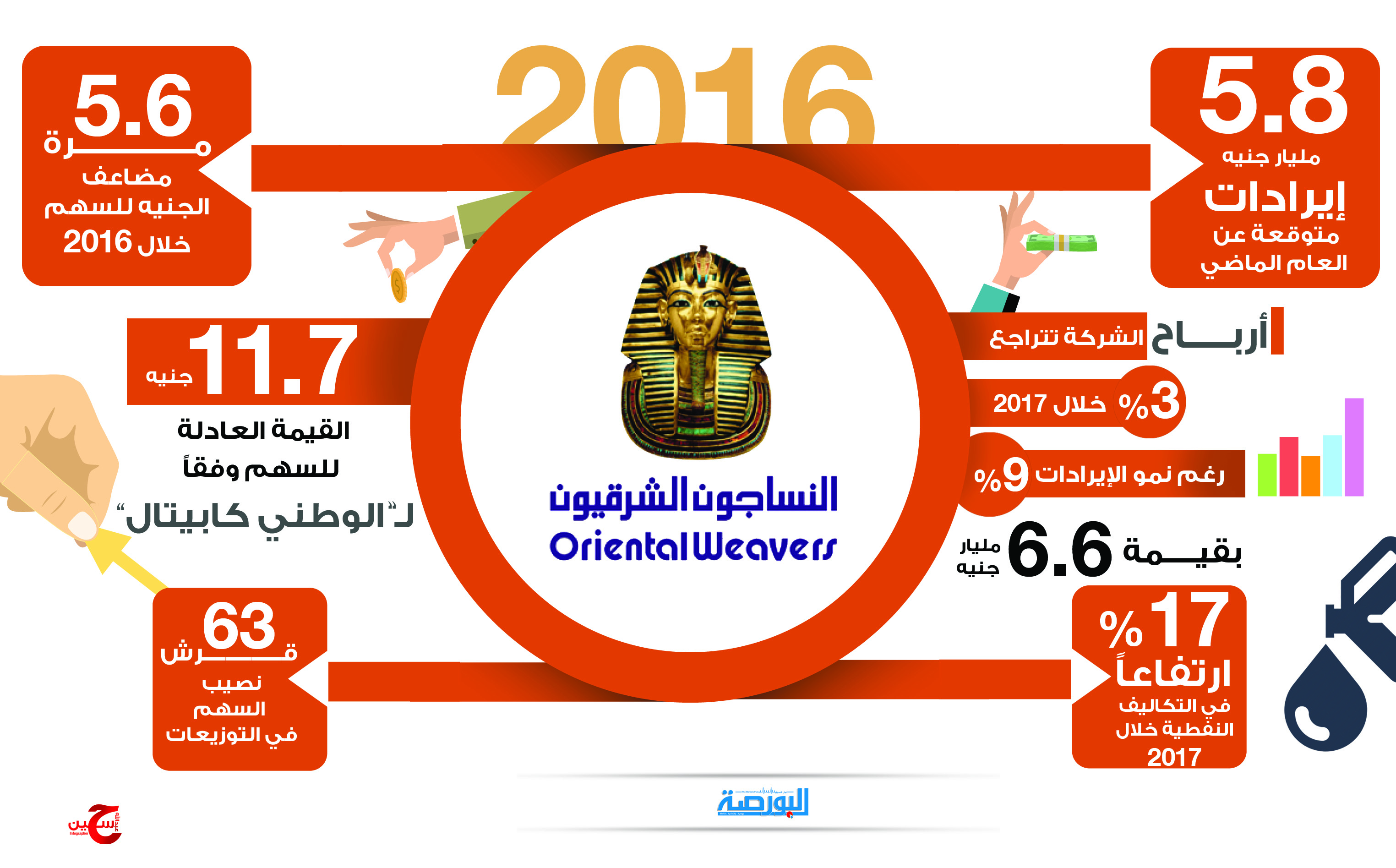 انفوجراف : النساجون الشرقيون 2016