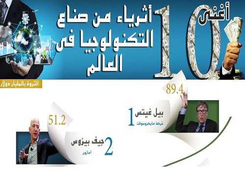 انفوجراف.. أغنى 10 أثرياء من صناع التكنولوجيا فى العالم