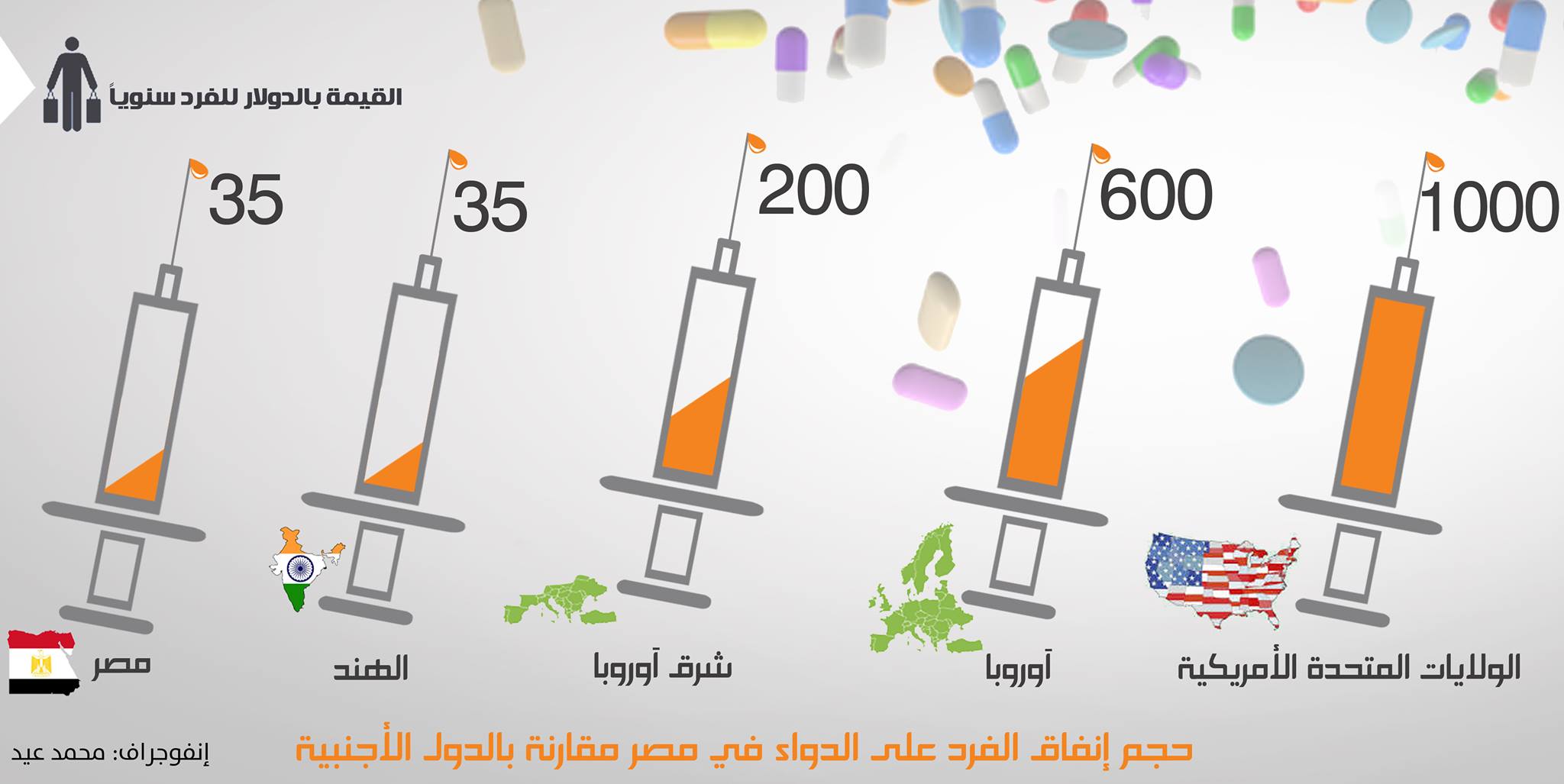 275 جنيهاً متوسط إنفاق المواطن المصرى على الأدوية سنوياً