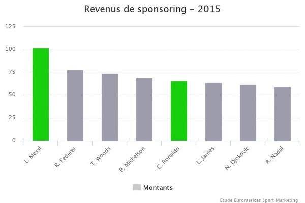 قائمة أعلى الرياضيين أجرًا في الإعلانات لعام 2015