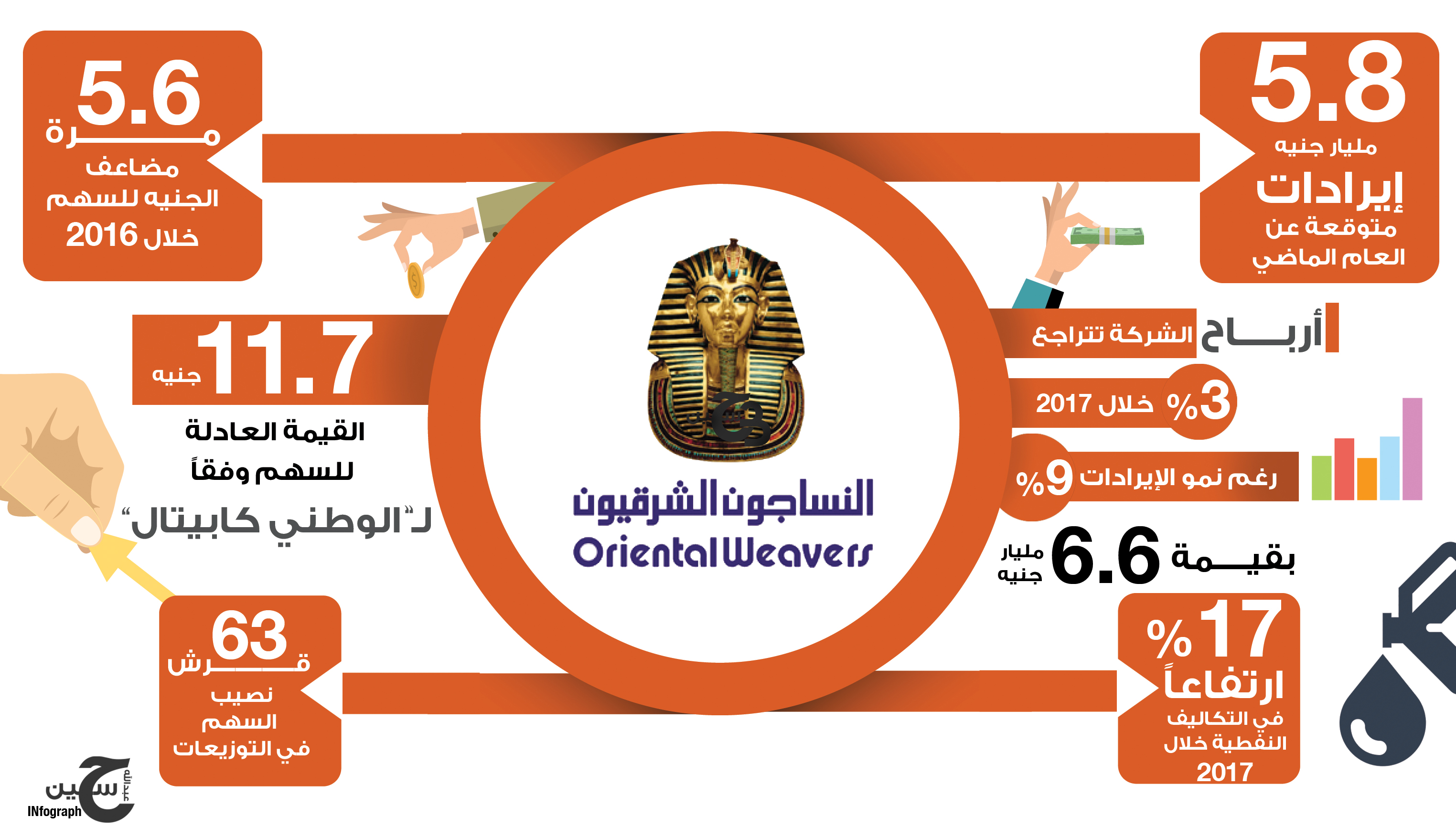 انفوجراف.. أسعار النفط تتوقف عن تُجَمِّل أداء “النساجون” بنهاية 2016