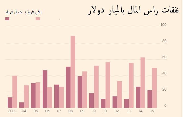 تايمز : الاستثمار الأجنبي يتفادى شمال أفريقيا رغم انطفاء الثورات