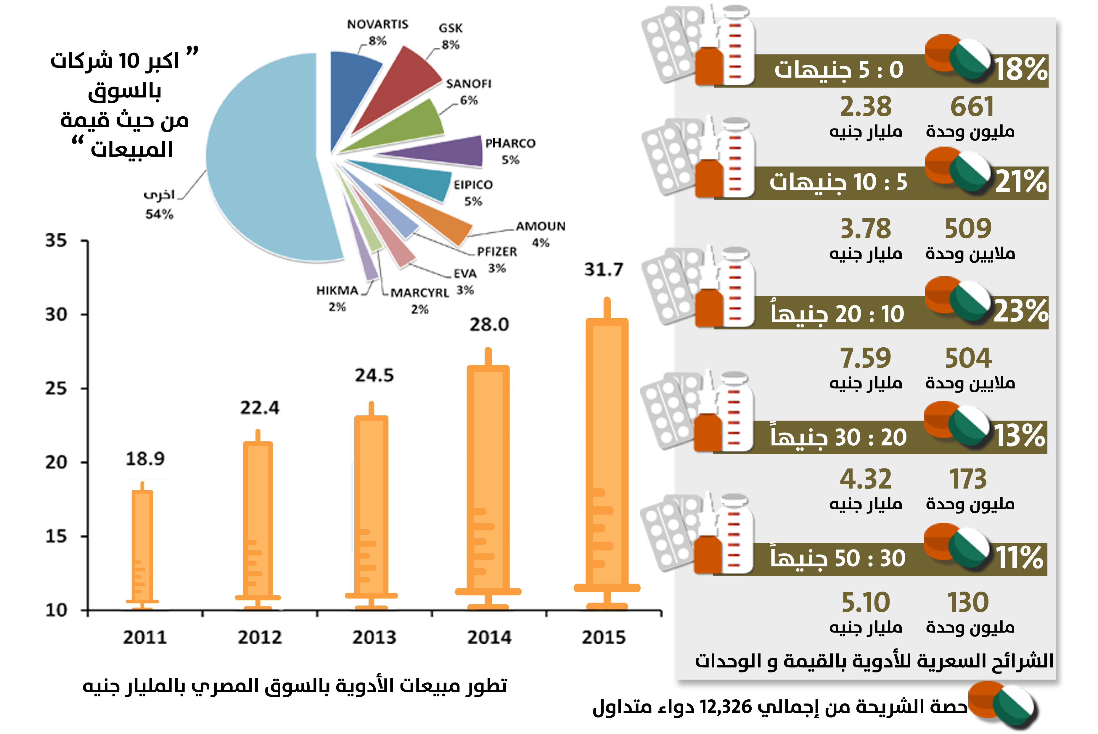 %40 من الأدوية المتداولة تباع بأسعار أقل من 10 جنيهات