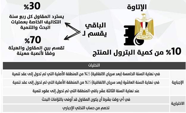 دراسة قانونية تكشف تفاصيل امتيازات الدولة فى اتفاقيات البترول والغاز