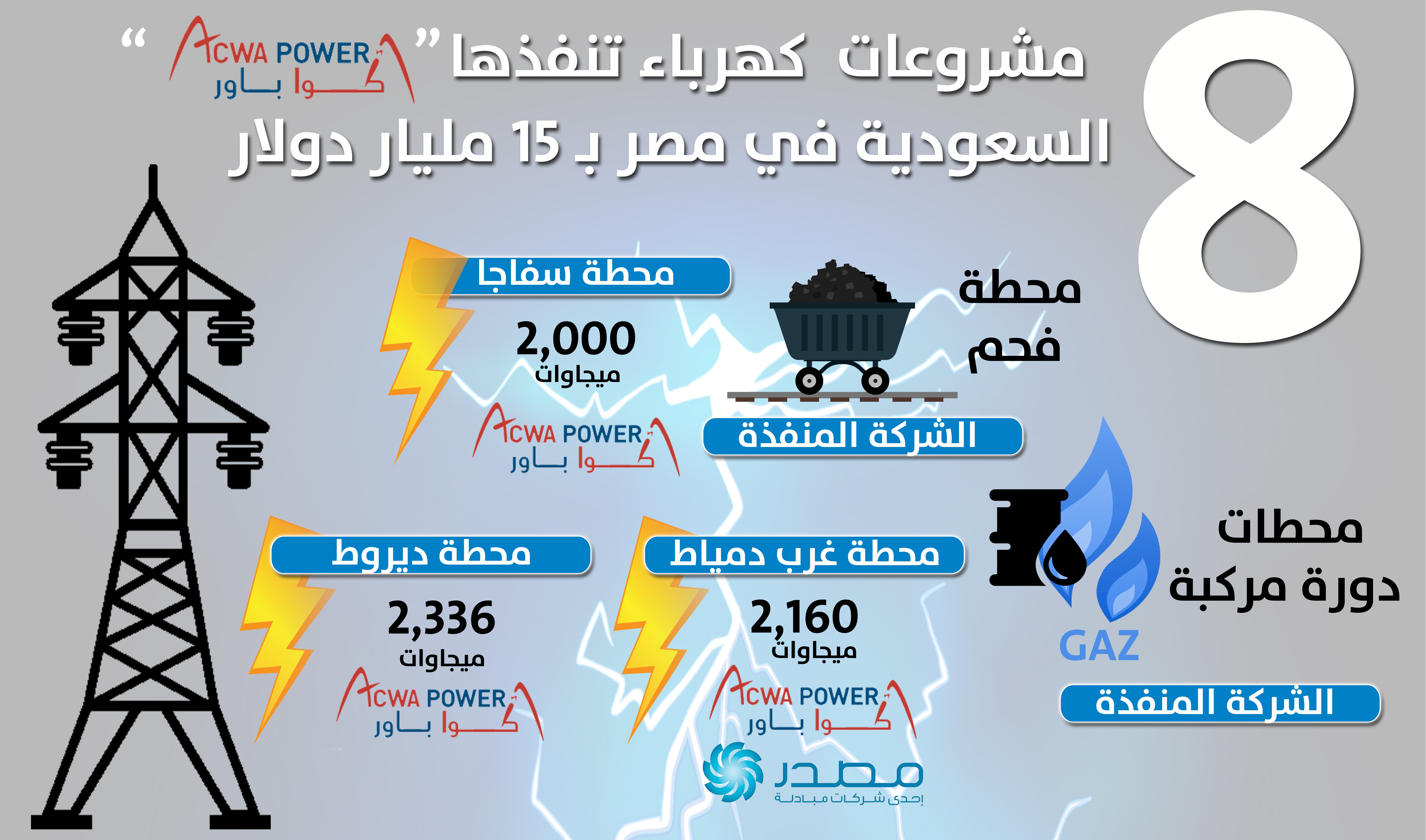 8 مشروعات كهرباء تنفذها شركة “أكواباور” السعودية فى مصر بـ15 مليار دولار