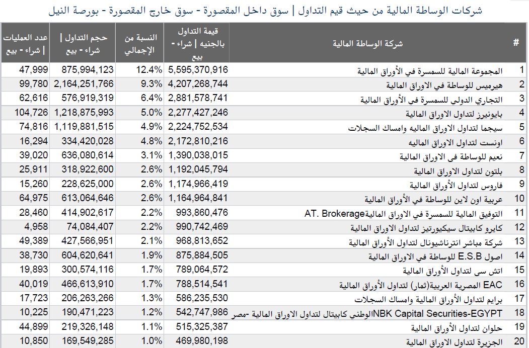الترتيب الكامل لتداولات 133 شركة سمسرة في البورصة خلال مارس