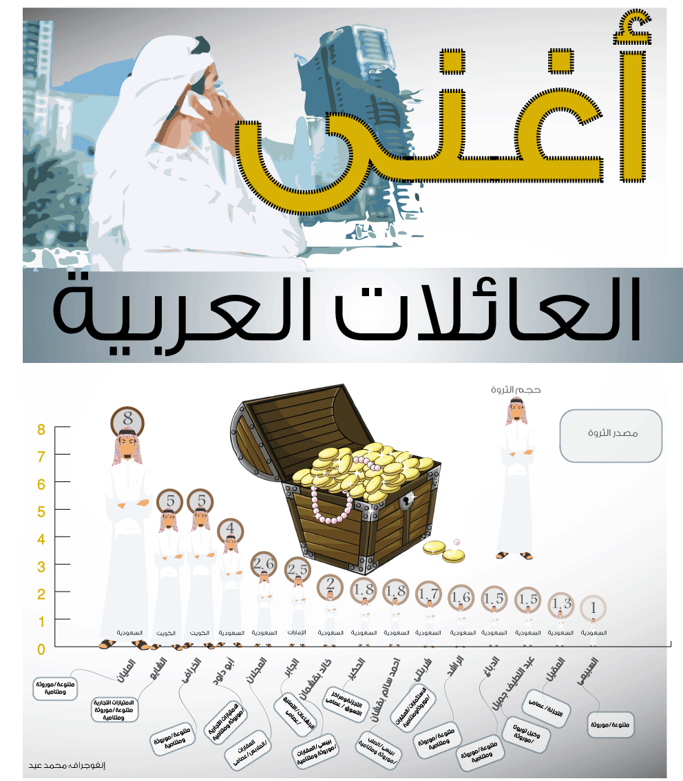 انفوجراف..تعرف على أغنى العائلات العربية في 2016