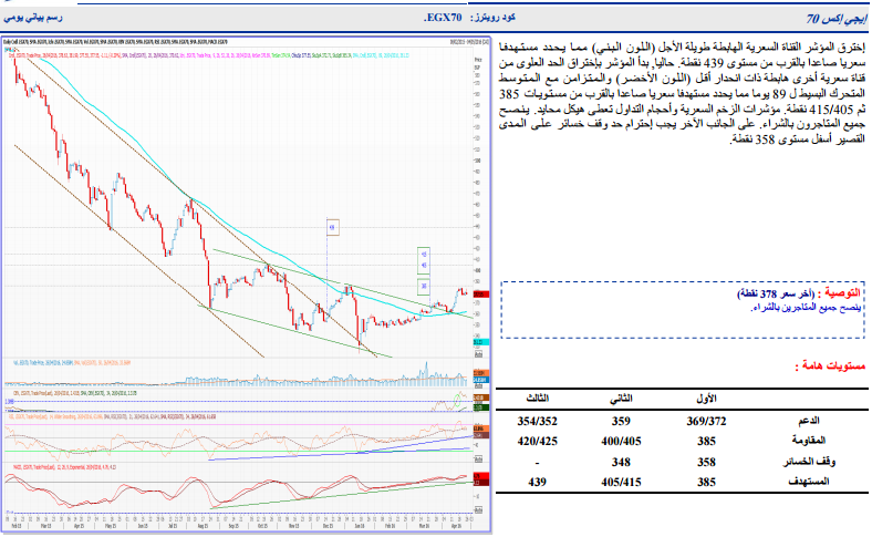 التحليل الفنى لأسهم البورصة وفقاً لـ”الجزيرة”