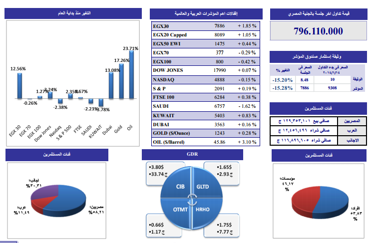 التحليل الفنى لأنشط الأسهم وفقاً لـ”الجذور” للوساطة