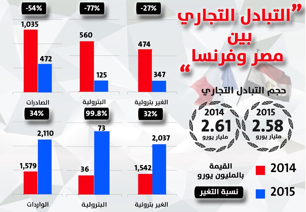 الحركة التجارية بين مصر وفرنسا فى أرقام