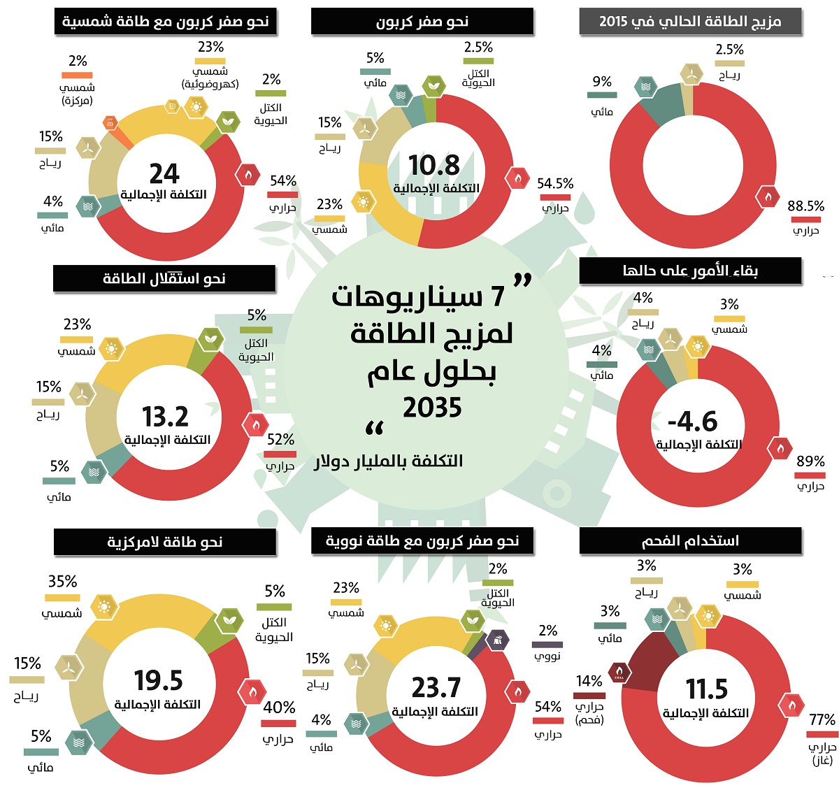 7 سيناريوهات لتطوير قدرات إنتاج الطاقة فى مصر حتى 2035
