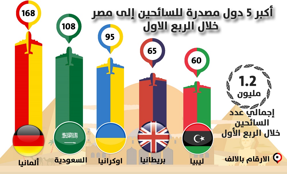 ألمانيا تتقدم الدول المصدرة للسائحين إلى مصر الربع الأول 2016 والسعودية المركز الثانى