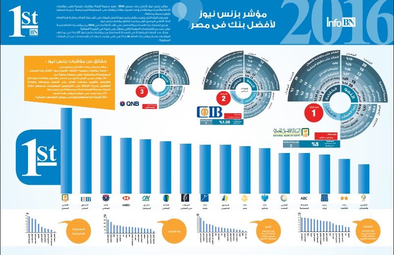 مؤشر “بزنس نيوز” لأفضل بنك فى مصر