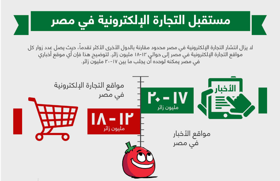 “التجارة الإلكترونية” تجذب 18 مليون زائر عبر الإنترنت