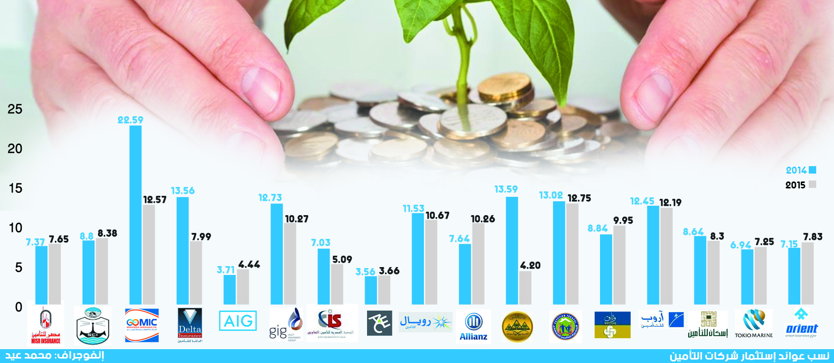 زيادة العائد على الاستثمار التحدى القادم لشركات التأمين
