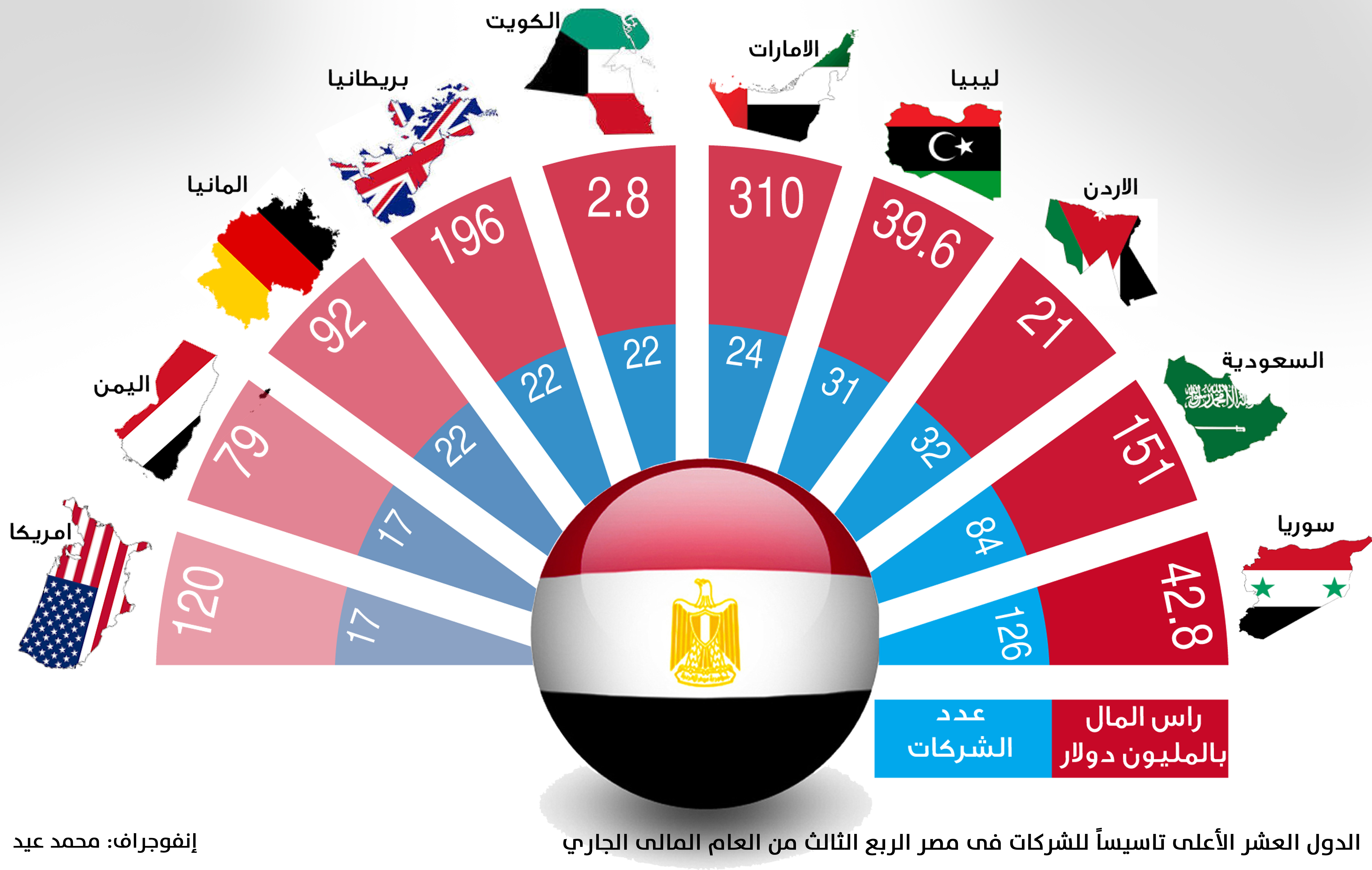 “الاستثمار” تؤسس 512 شركة أجنبية برؤوس أموال 895 مليون دولار الربع الثالث