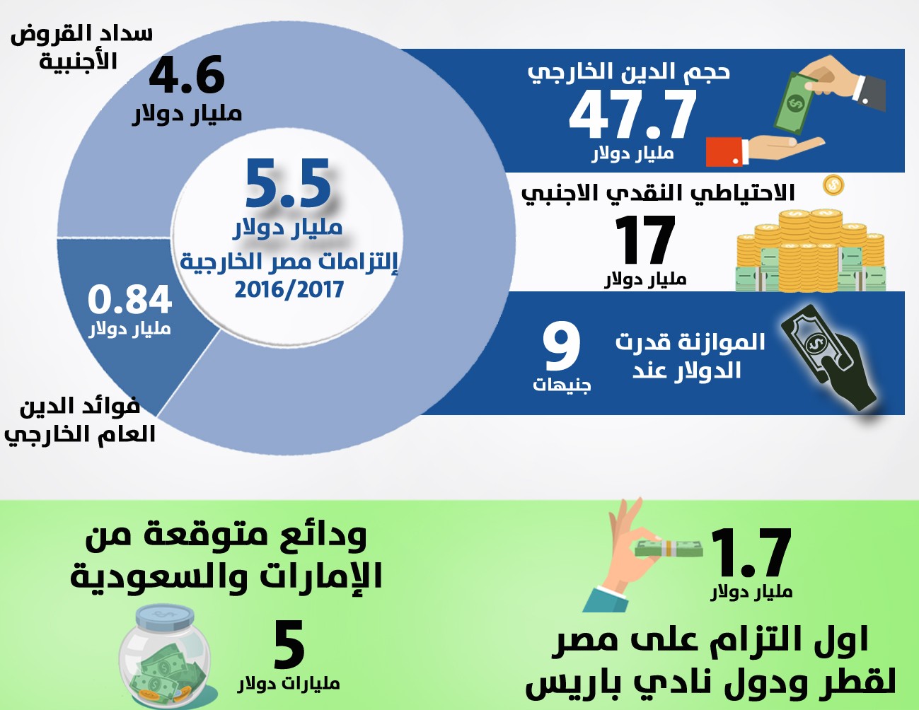 5.5 مليار دولار التزامات مصر الخارجية العام المالي المقبل
