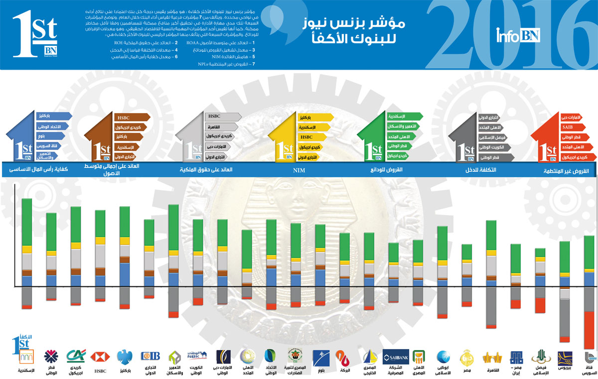مؤشر “بزنس نيوز” للبنوك الأكفأ