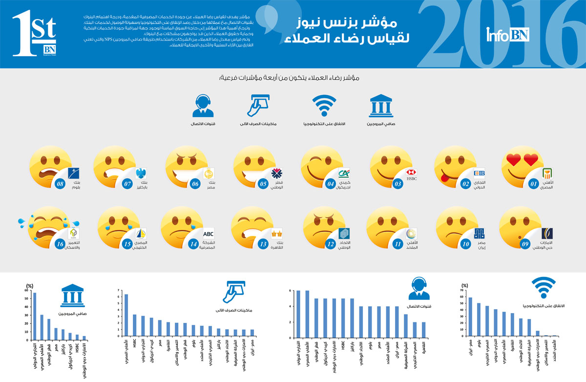 مؤشر “بزنس نيوز” لقياس رضاء العملاء