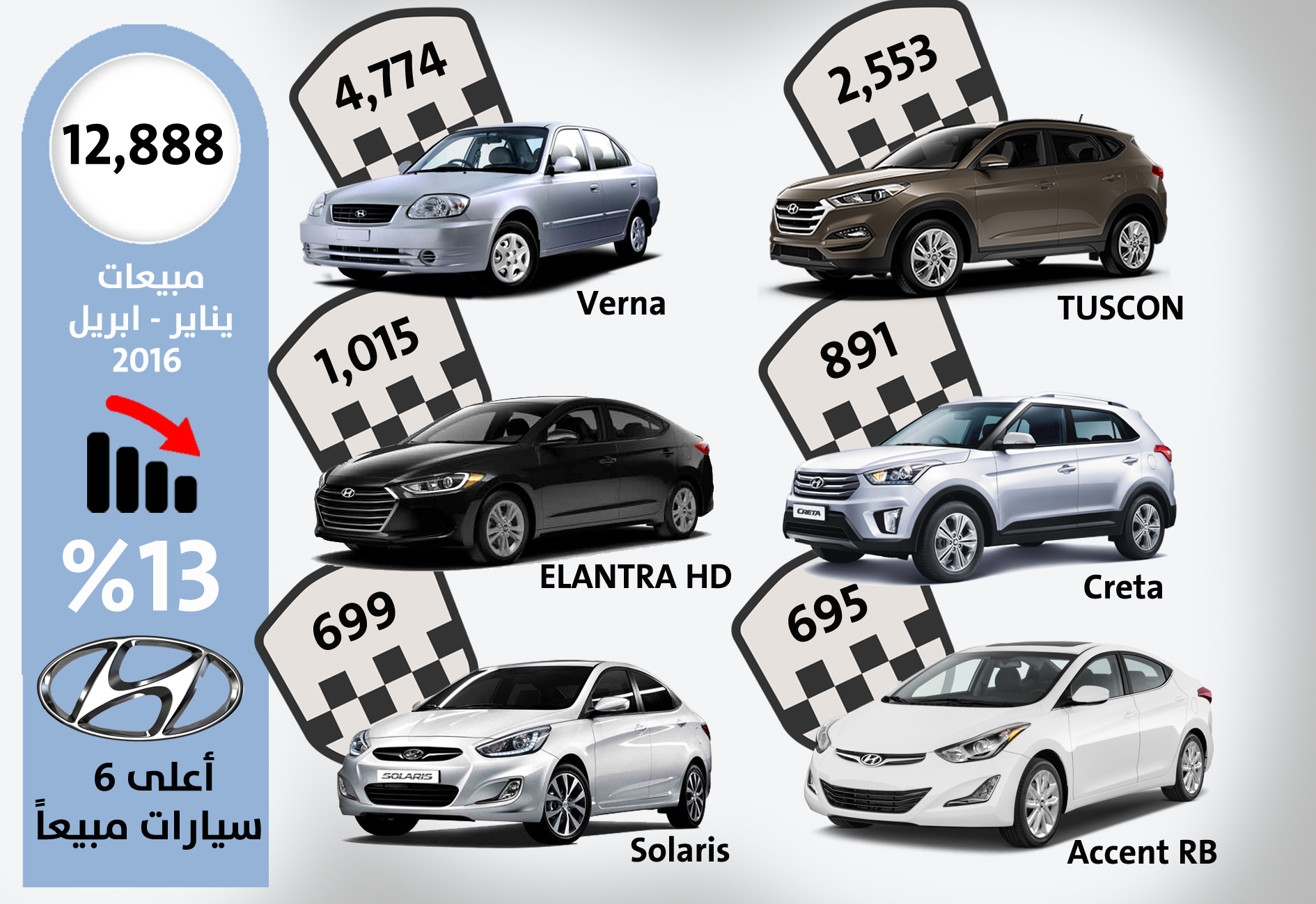 “لانوس” و”أفيو” تقودان تراجع “شيفروليه”