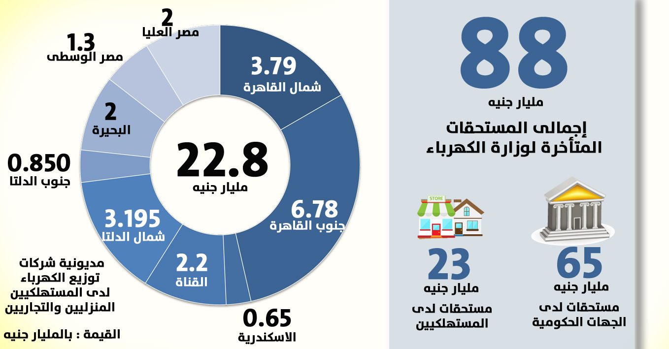 88 مليار جنيه مستحقات متأخرة للكهرباء بنهاية مايو الماضى