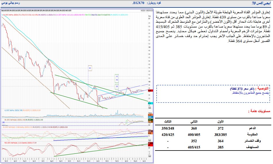 التحليل الفنى لأسهم البورصة وفقاً لشركة “الجزيرة”