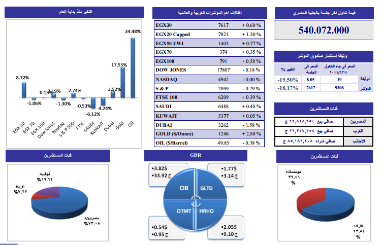التحليل الفنى لأنشط الأسهم وفقاً لـ”الجذور” للوساطة