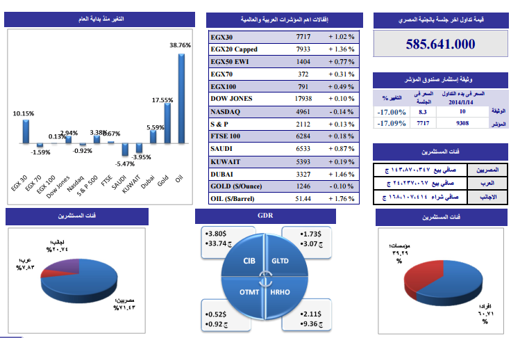 التحليل الفنى لأنشط الأسهم وفقاً لـ”الجذور” للوساطة