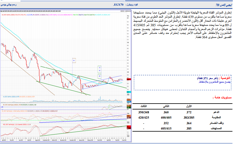 التحليل الفنى لأسهم البورصة وفقاً لشركة “الجزيرة”