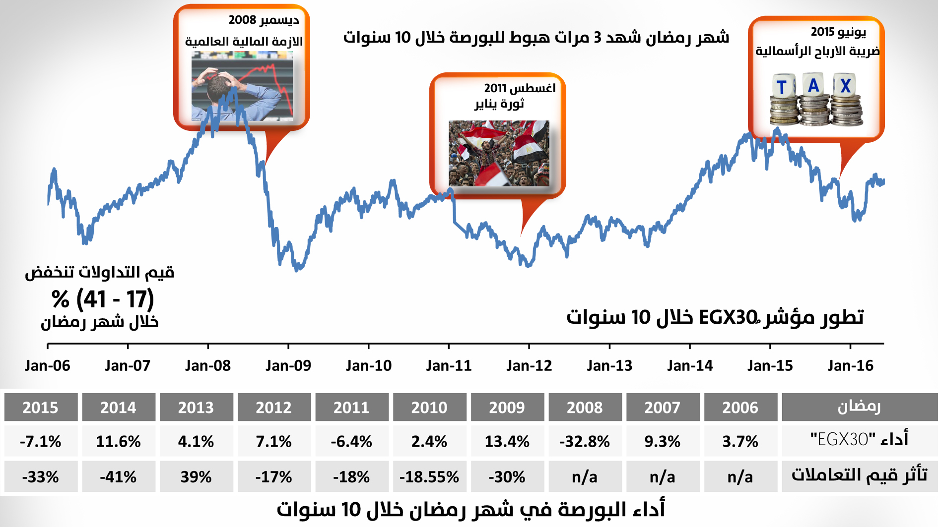 رمضان سعيد على أداء البورصة وسيئ لأحجام التداولات