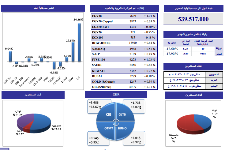 التحليل الفنى لأنسط الأسهم وفقاً لـ”الجذور” للوساطة