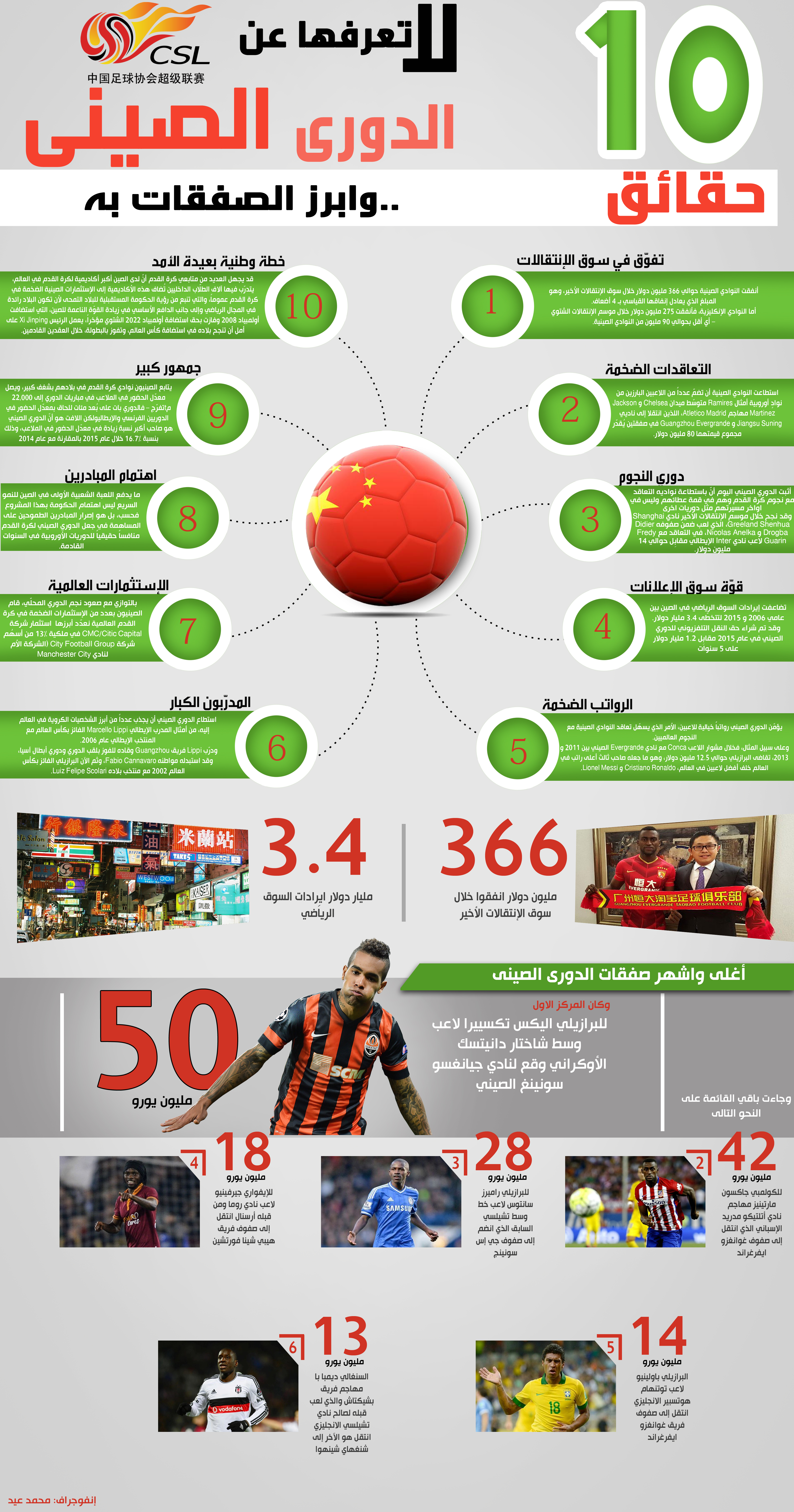 انفوجراف.. 10حقائق لا تعرفها عن الدوري الصيني وأبرز صفقات العام